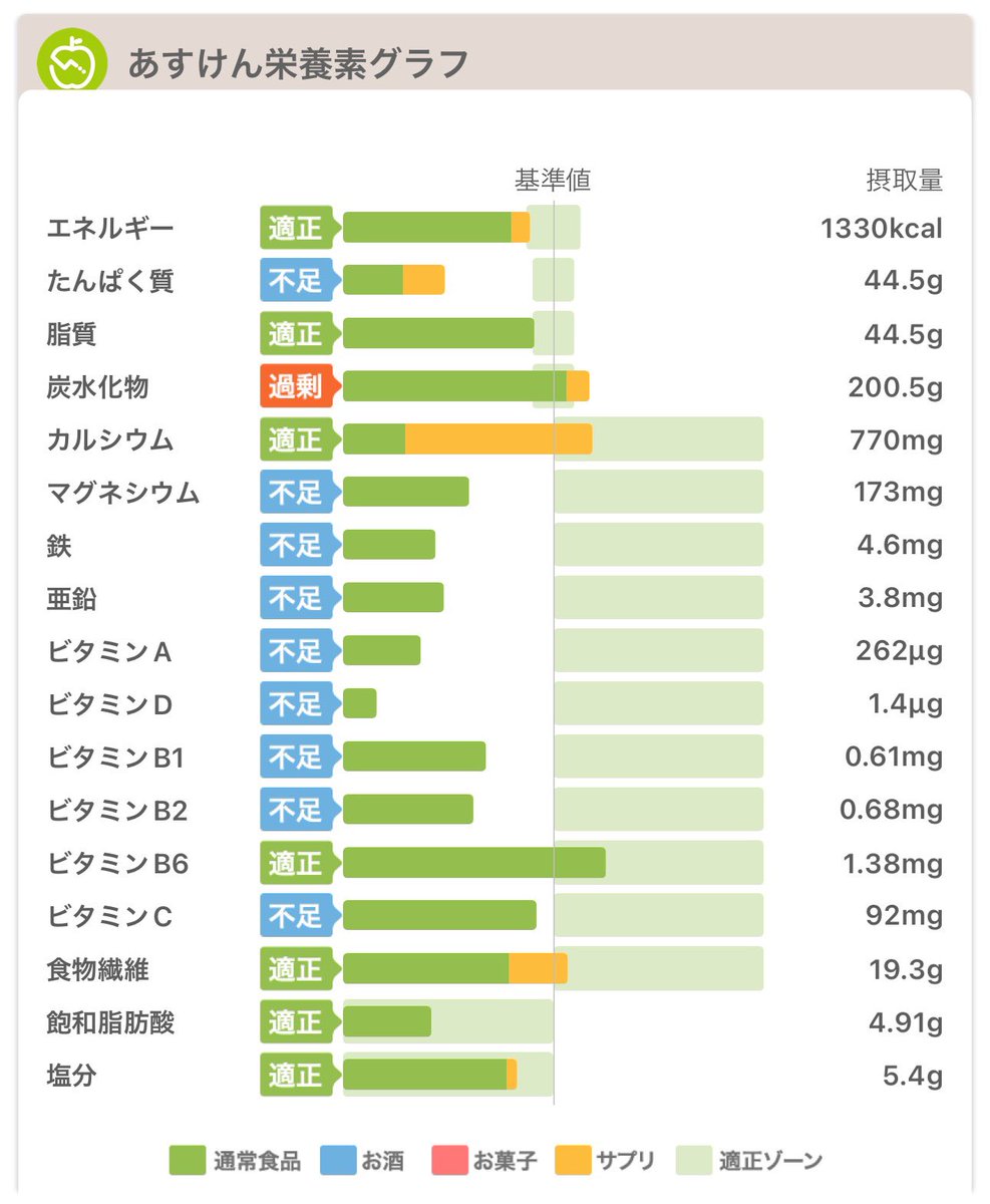 pnt527's tweet photo. 6/1 59.4
今月はちょっと記録の仕方変えてシンプルにしてみる https://t.co/h60THuGBC1
