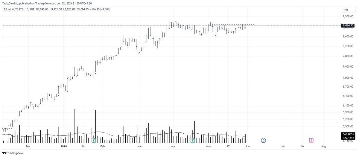 AlphaTraderYash's tweet photo. #BAJAJ_AUTO analysis on @TradingView:

A Beautiful rally followed by a base to trade in the coming sessions. 

#stockmarkets #StocksInFocus #TradingView #BREAKOUTSTOCKS #BreakoutSoon #SwingTrading #nifty50 #bullrun #BullishAF #StocksToBuy #StocksToWatch #ExitPolls https://t.co/uZqw87nxVe