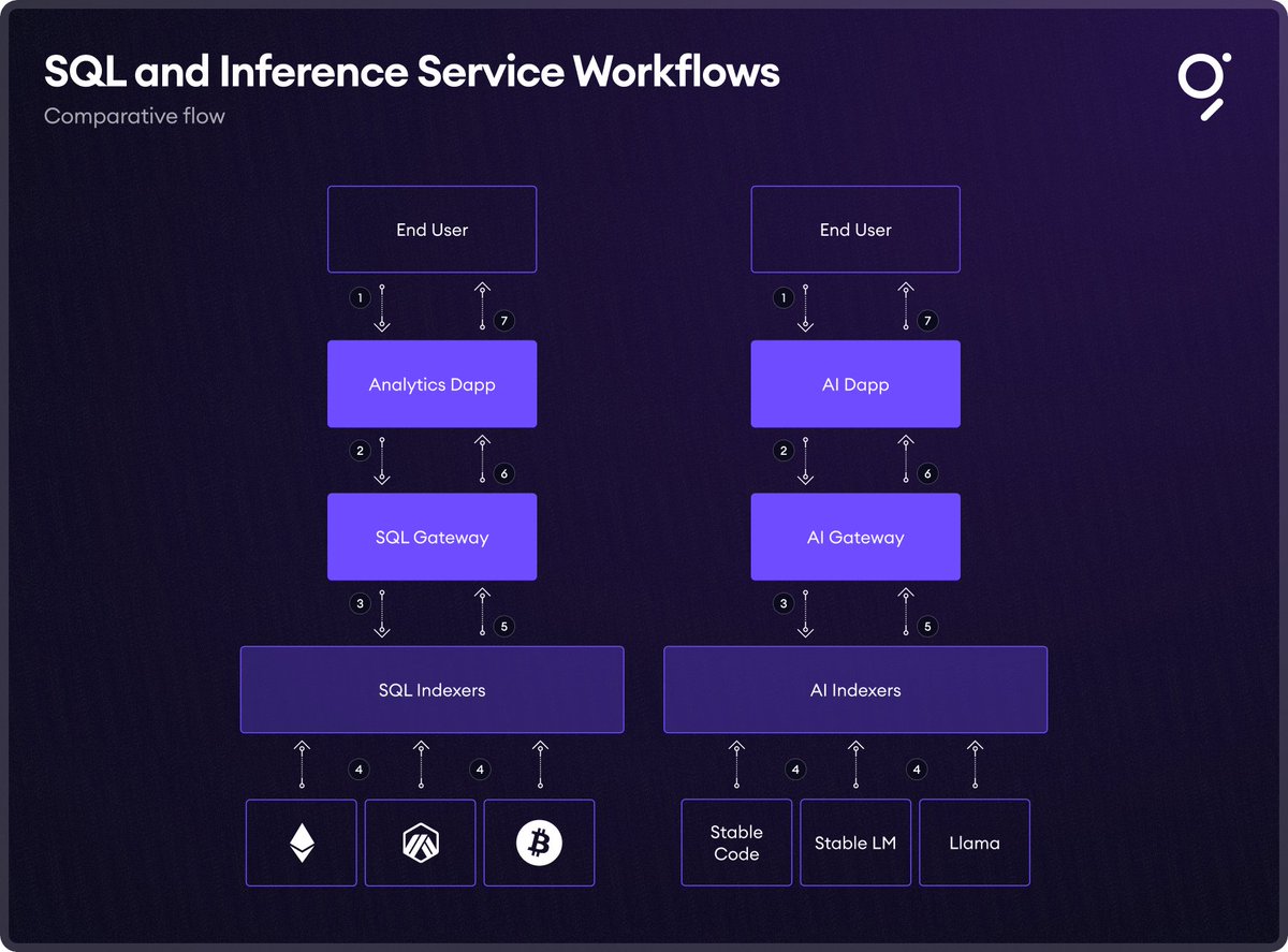 graphprotocol's tweet image. The Graph’s network of Indexers can be used for decentralized AI 🤯
Discover how decentralized AI model deployment using The Graph works. Read @semioticlabs new white paper, The Graph as AI Infrastructure, to see the future of AI & web3.
Read more 🔽 
thegraph.com/blog/the-graph…