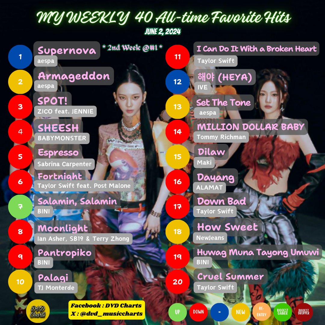 dvd_musiccharts's tweet photo. MY WEEKLY 40 All-time Favorite Hits
June 2, 2024

TOP 20
1 #aespa Supernova [=] *2nd Week @#1*
2 Armageddon 🆕
3 #ZICO #JENNIE
4 #BABYMONSTER
5 #SabrinaCarpenter
#TaylotSwift #PostMalone
#BINI
#SB19
#TJMonterde 🆕
#IVE HEYA
#MakiDilaw 🆕
#ALAMAT
#NewJeans How Sweet 🆕

#MW40 https://t.co/L1Ra0oD3l5