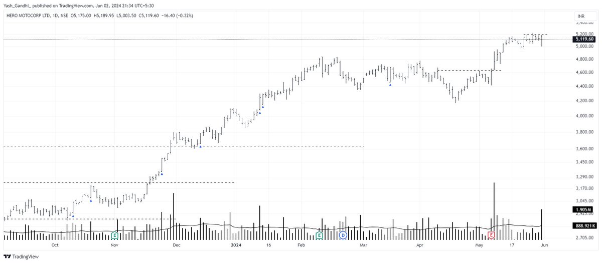 AlphaTraderYash's tweet photo. #HEROMOTOCO analysis on @TradingView:

Another Stock from the Auto Sector, that looks pretty good! 

#stockmarkets #StocksInFocus #TradingView #BREAKOUTSTOCKS #BreakoutSoon #SwingTrading #nifty50 #bullrun #BullishAF #StocksToBuy #StocksToWatch #ExitPolls https://t.co/LCzqVNgabJ