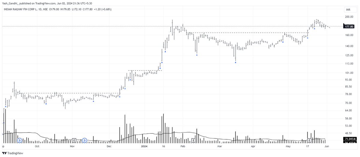 AlphaTraderYash's tweet photo. #IRFC analysis on @TradingView:

Nicely taking support from 10 &amp; 20MA after a good follow-through.

#stockmarkets #StocksInFocus #TradingView #BREAKOUTSTOCKS #BreakoutSoon #SwingTrading #nifty50 #bullrun #BullishAF #StocksToBuy #StocksToWatch #ExitPolls https://t.co/sqNJfvMP6r