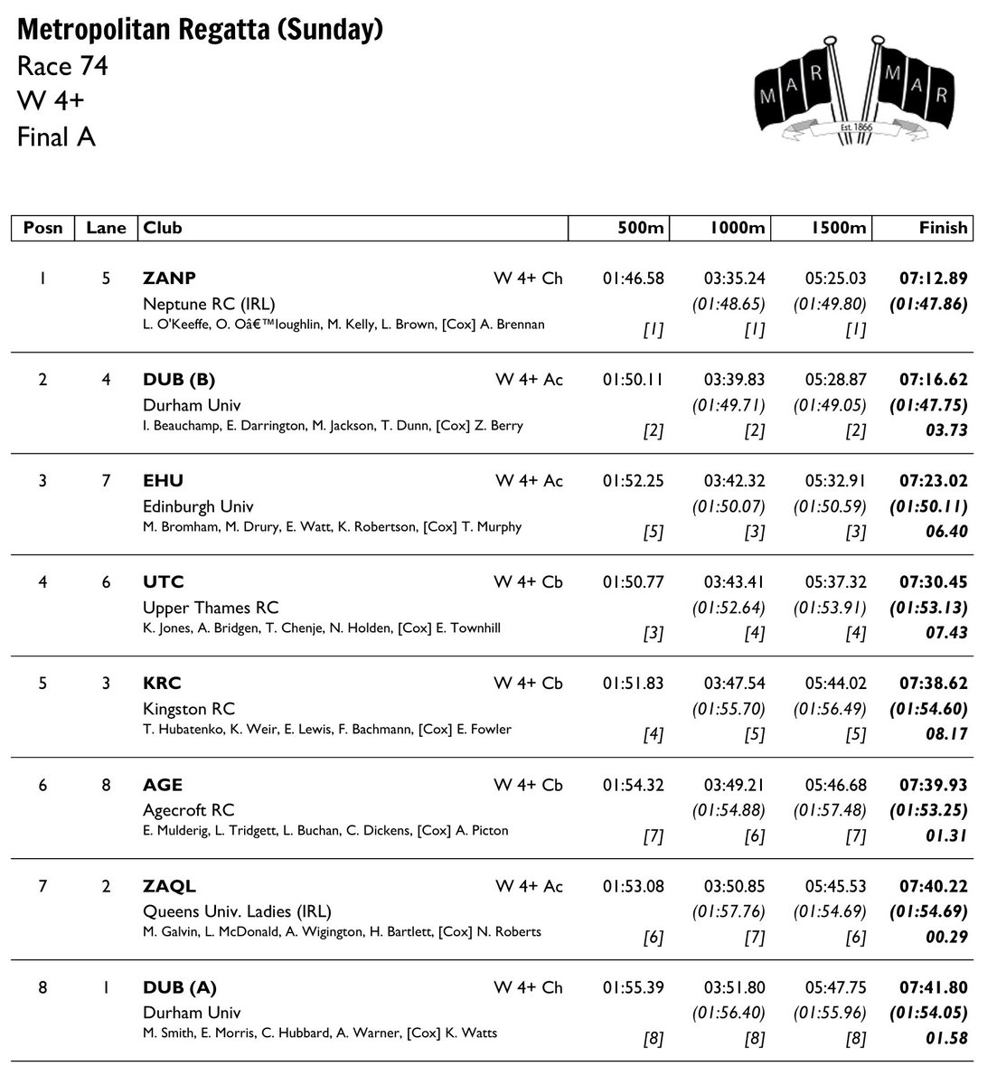 Race Result 74:  W 4+  Final A
