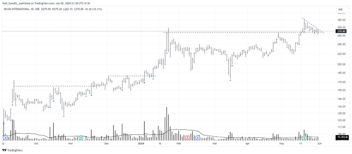 AlphaTraderYash's tweet photo. #IRCON analysis on @TradingView:

Another stock from the railway sector, taking good support from the previous resistance. 

#stockmarkets #StocksInFocus #TradingView #BREAKOUTSTOCKS #BreakoutSoon #SwingTrading #nifty50 #bullrun #BullishAF #StocksToBuy #StocksToWatch #ExitPolls https://t.co/D6KxMHTLc2