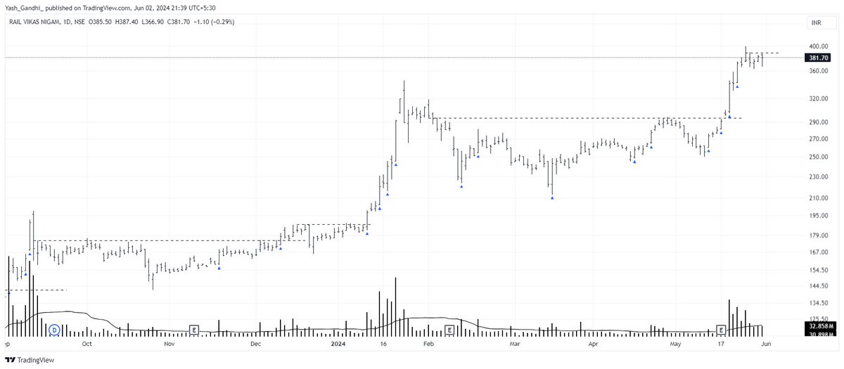 AlphaTraderYash's tweet photo. #RVNL analysis on @TradingView:

Missed the previous breakout, might give a chance if it forms a good base here. 

#stockmarkets #StocksInFocus #TradingView #BREAKOUTSTOCKS #BreakoutSoon #SwingTrading #nifty50 #bullrun #BullishAF #StocksToBuy #StocksToWatch #ExitPolls https://t.co/UXnEZM4276
