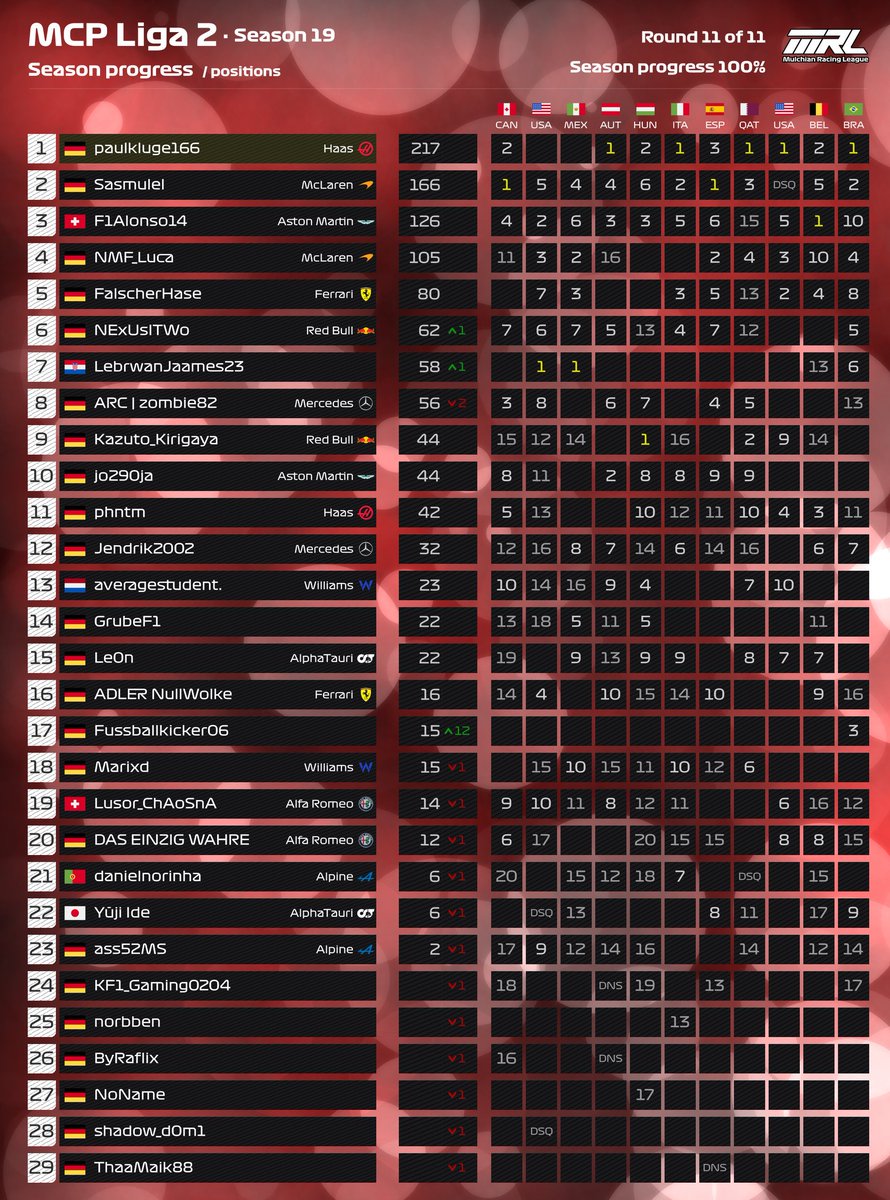 MulchianRL's tweet photo. Crossplay-Ligen (Mittwoch &amp; Samstag) FAHRER WM-STÄNDE - Rennen 11 von 11🏁

Mittwoch:    
MCP-Liga 1⃣👑@xmarc313x
MCP-Liga 2⃣👑@MRL_Paul45

Samstag:   
SCP-Liga 1⃣👑@f1_maxi06
SCP-Liga 2⃣👑FalscherHase

Herzlichen Glückwunsch an unsere Weltmeister 👏

#MRL
@F1
@EASPORTSF1 https://t.co/ho9XQVPeq6
