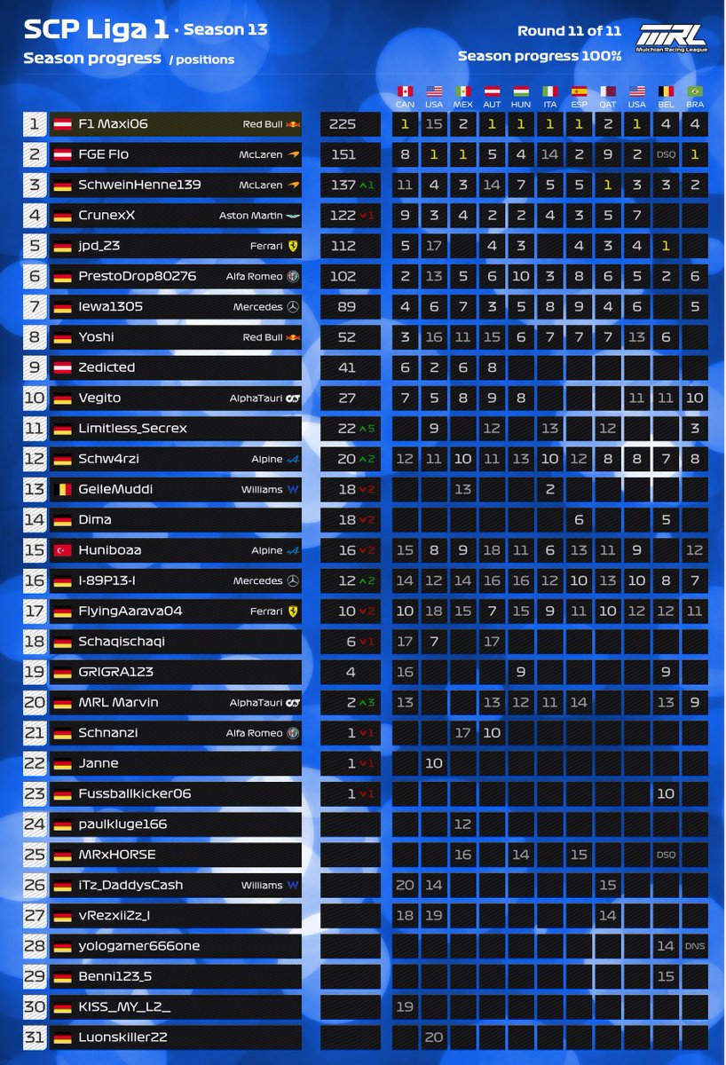 MulchianRL's tweet photo. Crossplay-Ligen (Mittwoch &amp; Samstag) FAHRER WM-STÄNDE - Rennen 11 von 11🏁

Mittwoch:    
MCP-Liga 1⃣👑@xmarc313x
MCP-Liga 2⃣👑@MRL_Paul45

Samstag:   
SCP-Liga 1⃣👑@f1_maxi06
SCP-Liga 2⃣👑FalscherHase

Herzlichen Glückwunsch an unsere Weltmeister 👏

#MRL
@F1
@EASPORTSF1 https://t.co/ho9XQVPeq6