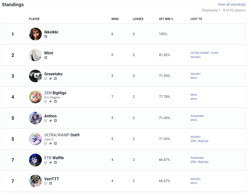 Played in my first #multiversus singles bracket last night. 4/92 ain't bad at all!