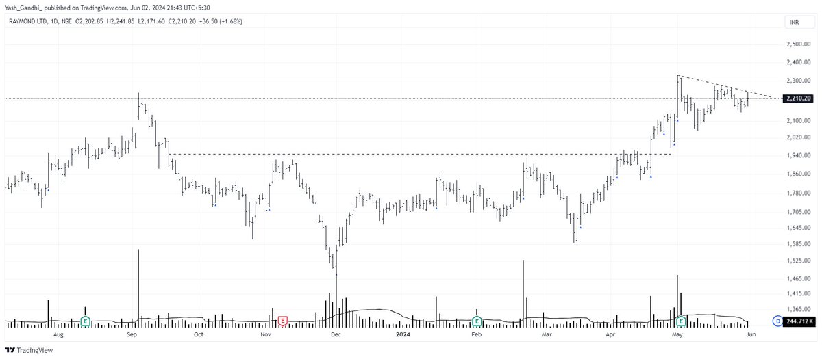 AlphaTraderYash's tweet photo. #RAYMOND analysis on @TradingView:

Some call it pennant but all I care about is the price &amp; its actions. 

#stockmarkets #StocksInFocus #TradingView #BREAKOUTSTOCKS #BreakoutSoon #SwingTrading #nifty50 #bullrun #BullishAF #StocksToBuy #StocksToWatch #ExitPolls https://t.co/nmGr6wFvDh