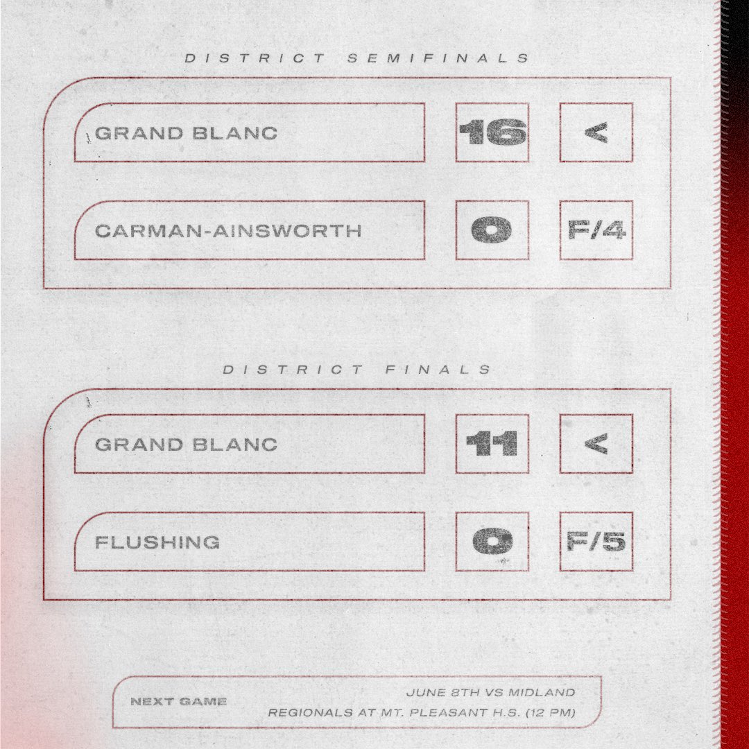 _GB_Athletics_'s tweet image. Congratulations to our softball team on winning their third consecutive district championship! 🐾🥎🏆