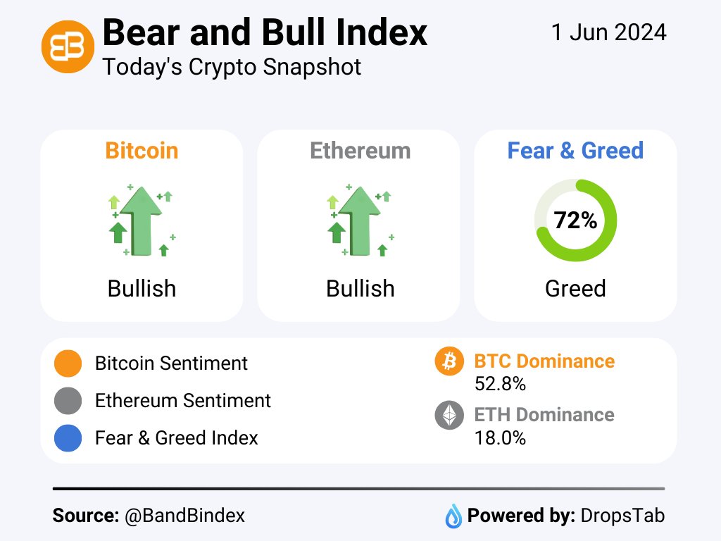 Today's #Crypto Snapshot:

📉 #BTC Sentiment: Bullish
〽️ #ETH Sentiment: Bullish
👻 Fear/Greed: Greed
🦍 $BTC Dominance: 52.8%
📊 $ETH Dominance: 18.0%

Powered by <a href="/dropstab_com/">DropsTab</a>
Stay tuned to #BandBindex

#Ethereum #Altcoins #NOTCOİN $ZACK $DUKO $BRETT $NOT $PEW $MOTHER $DOGE