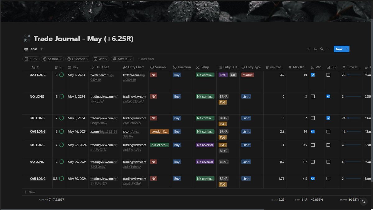 My Trading Recap for the Month of May

• Total Trades: 7
• Net Gain: +6.25R
• Win Rate: 60% (excluding breakevens)

I missed some good trades where I could have made a couple more R's, but in overall, I am satisfied.