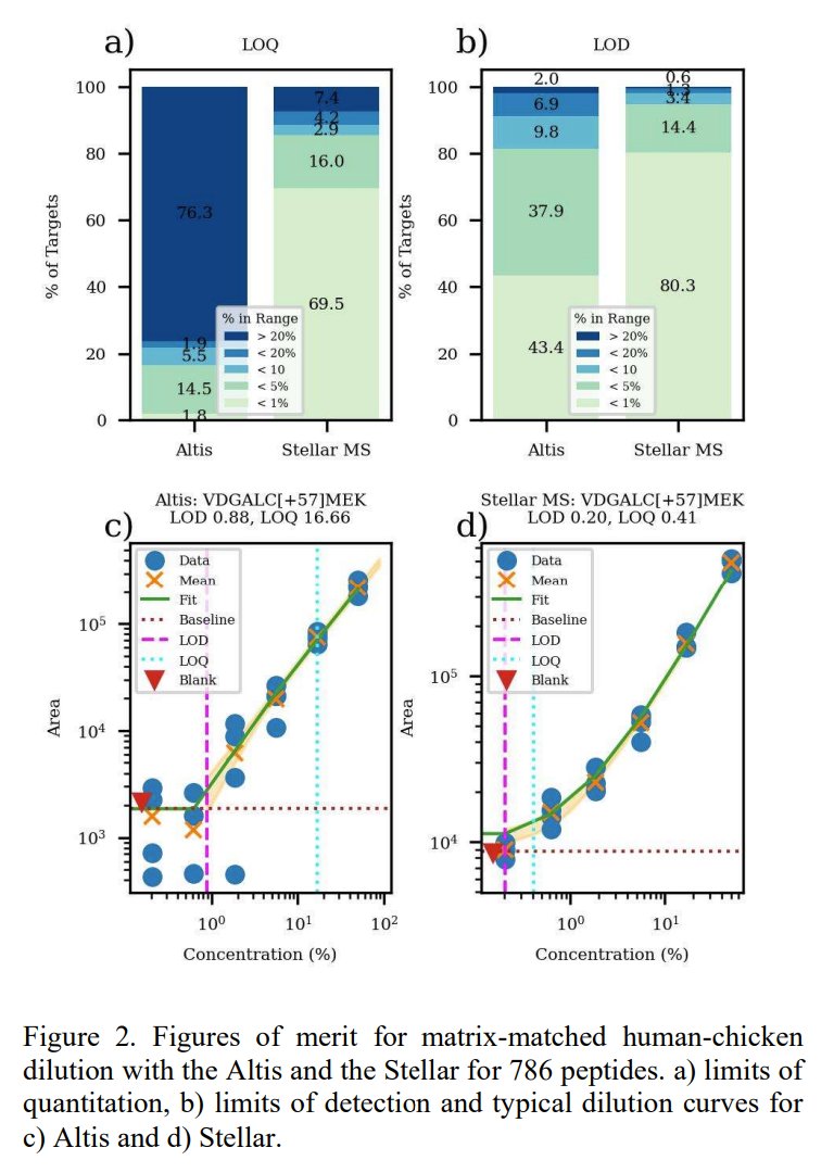 PastelBio's tweet photo. Hybrid Quadrupole Mass Filter Radial Ejection Linear Ion Trap and Intelligent Data Acquisition Enable Highly Multiplex Targeted Proteomics https://t.co/W7EoOaSPZR

---
#proteomics #prot-preprint https://t.co/QMLmi6xNtC