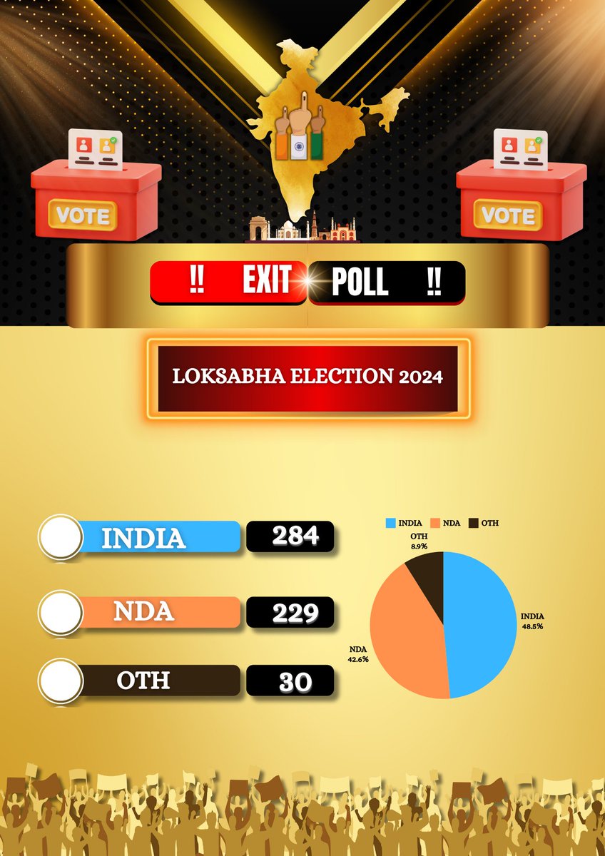 Anju_Choudhary9's tweet photo. एक #ExitPoll ये भी है 👇

इस सर्वे पर आपकी क्या राय है? कमेंट में बताएं ✍️ https://t.co/VONlKWA8Ll