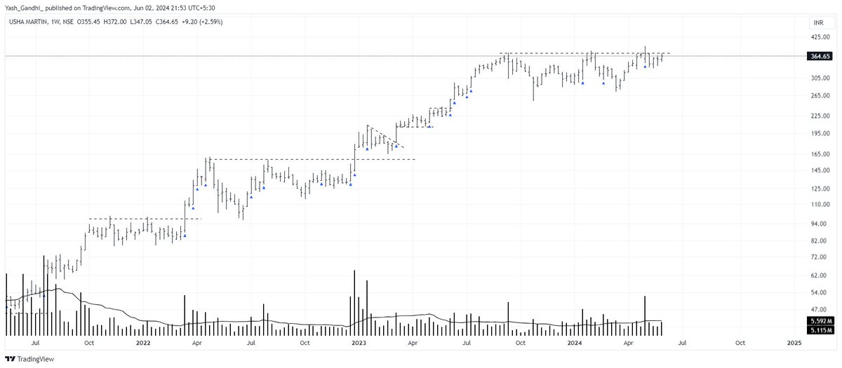 AlphaTraderYash's tweet photo. #USHAMART analysis on @TradingView:

What a Beauty I must tell!

#stockmarkets #StocksInFocus #TradingView #BREAKOUTSTOCKS #BreakoutSoon #SwingTrading #nifty50 #bullrun #BullishAF #StocksToBuy #StocksToWatch #ExitPolls https://t.co/6z63luyIiX
