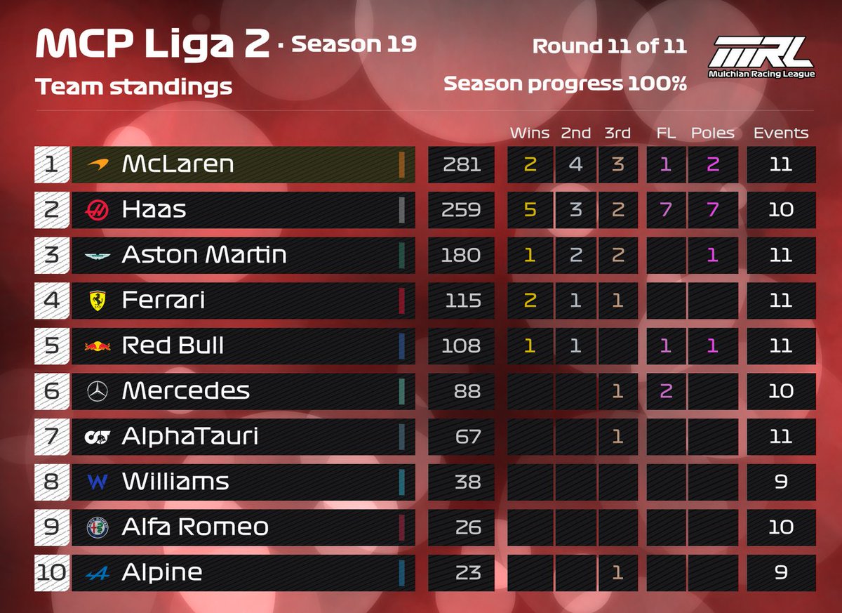 MulchianRL's tweet photo. 👇TEAM WM-STÄNDE

Mittwoch:
MCP-Liga 1⃣👑@ScuderiaFerrari
MCP-Liga 2⃣👑@McLarenF1

Samstag:
SCP-Liga 1⃣👑@McLarenF1
SCP-Liga 2⃣👑@AstonMartinF1 https://t.co/8sjSaFF7c6
