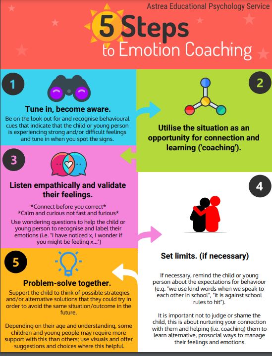 THURSDAY TRAINING 

Emotion Coaching is a techniques to help CYP develop healthy ways to understand, express &amp; manage their emotions. It is a collaborative process and we LOVE IT!

If you want to learn more drop us a DM or email 📧

#TwitterEPS #NorfolkSchools #EmotionCoaching