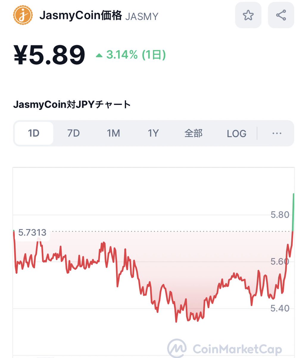 TACOWASA_311's tweet photo. 急に上がってきたワサ📈
眠いワサ🥱
#ジャスミー #jasmy #JSMY https://t.co/S6CKUnFyit