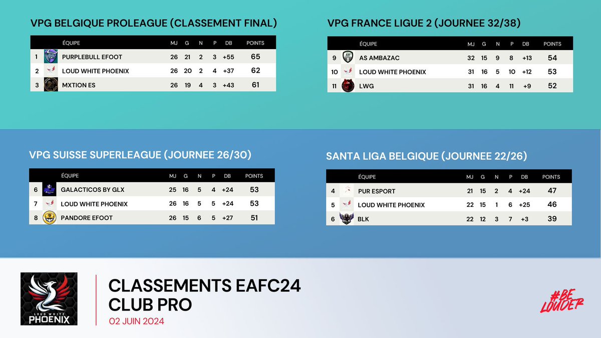 🇧🇪 Notre équipe finit à trois points du trophée en <a href="/belgique_vpg/">VPG BELGIQUE 🇧🇪</a> ! Malgré une courte défaite, notre équipe reste en course pour le podium en @SantaBelgique. 💪

📅 Rendez-vous demain à 21h en live sur Twitch.tv/loudesporttv pour les encourager jusqu'à la dernière minute ! 🎉