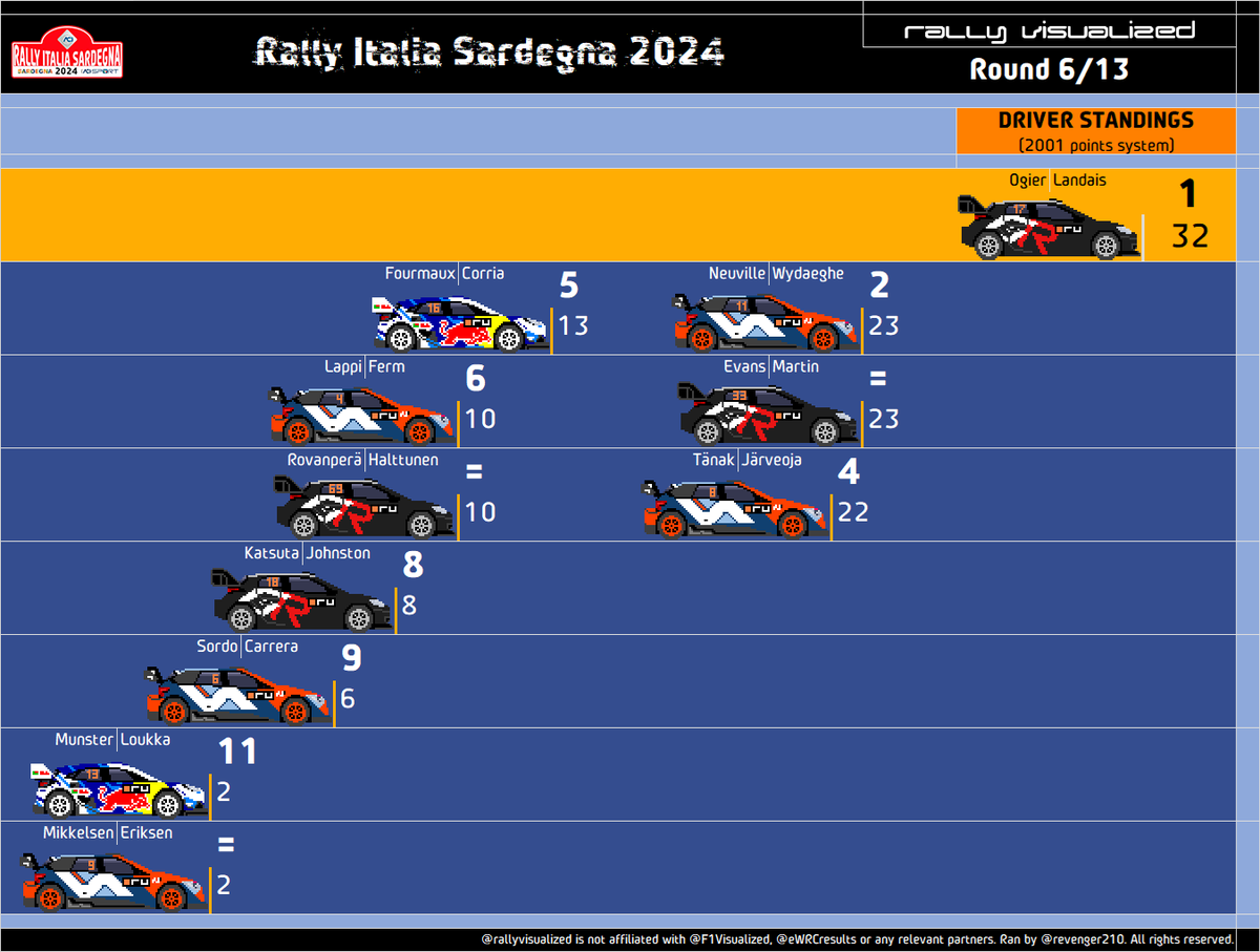 RallyVisualized's tweet image. 🏆DRIVER STANDINGS🇮🇹
(2001 points system)

#WRC | #RallyItaliaSardegna | #RallyVisualized