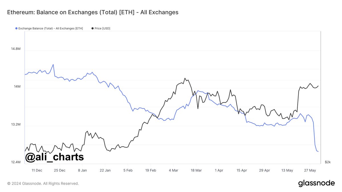 kian_sasan's tweet photo. Krasser Chart: Seit der Genehmigung des Ethereum Spot ETFs sind etwa 777.000 Ethereum im Gegenwert von $3 Milliarden von den Börsen abgeflossen.

Trotz stagnierendem Preis gibt es hier massive Nachfrage. Abfließende Coins in Selbstverwahrung sind normalerweise ein gutes Zeichen.