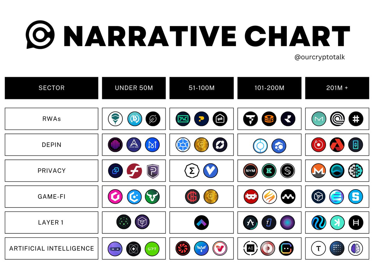 List Of 65+ #Altcoins With 10-100x Potential This Cycle! 👀

➼  RWAs : $ONDO $PROPS $PROPC $RIO $LEOX $BOSON

➼  DePIN : $RNDR $AKT $GMRX $FLUX $NAVI $MAN

➼  Privacy : $ATOR $XMR $ZANO $PIVX $ZEPH $FIRO

➼  Game-Fi : $GHX $GFAL $NAKA $SAND $GALA

➼  Layer 1 : $HBAR $TARA
