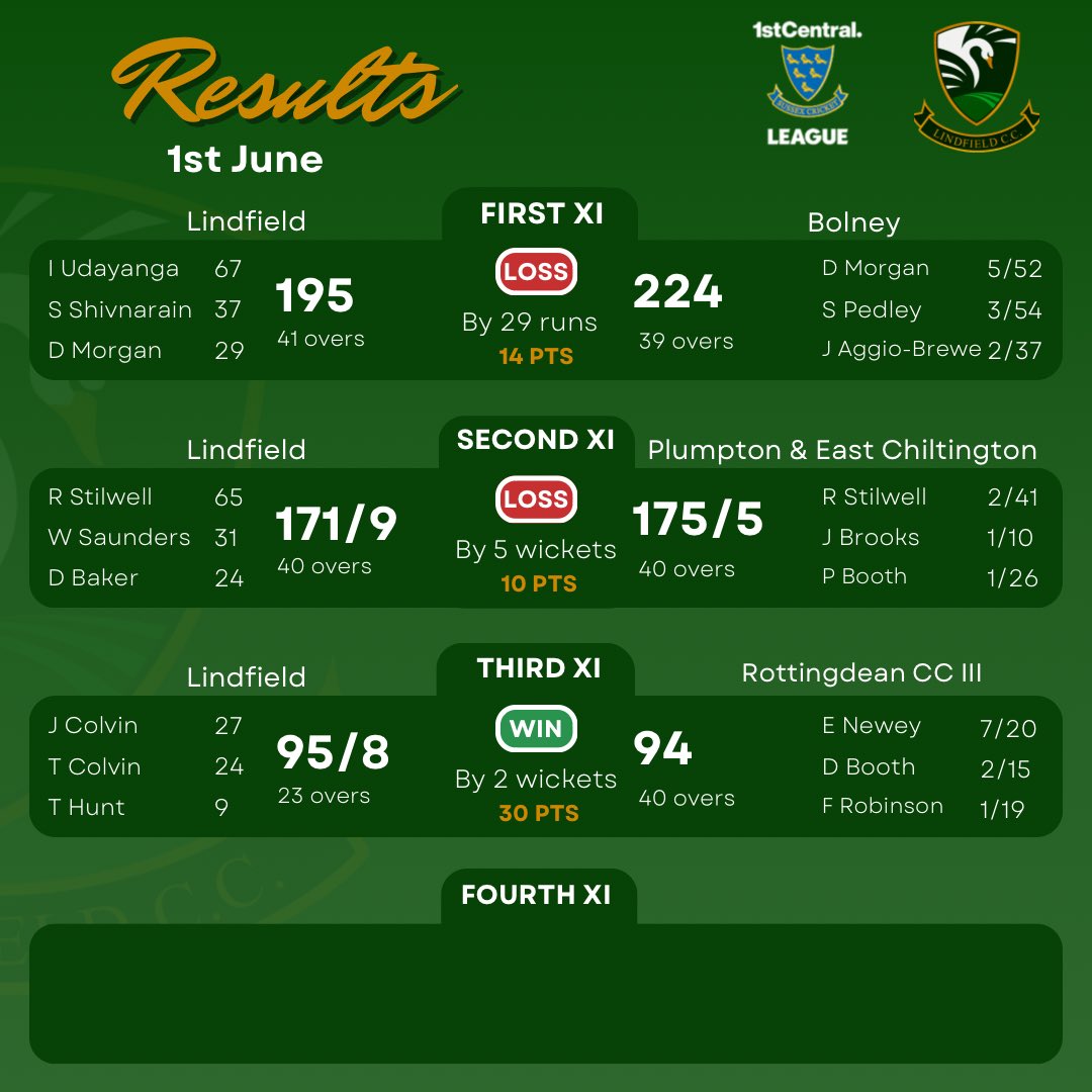 LCC_swans's tweet photo. Results from the 1st June. Our 1s &amp; 2s fall short in close games. The 3s remain unbeaten with a 2-wicket win against Rottingdean CC. https://t.co/dvTvTiBDt8