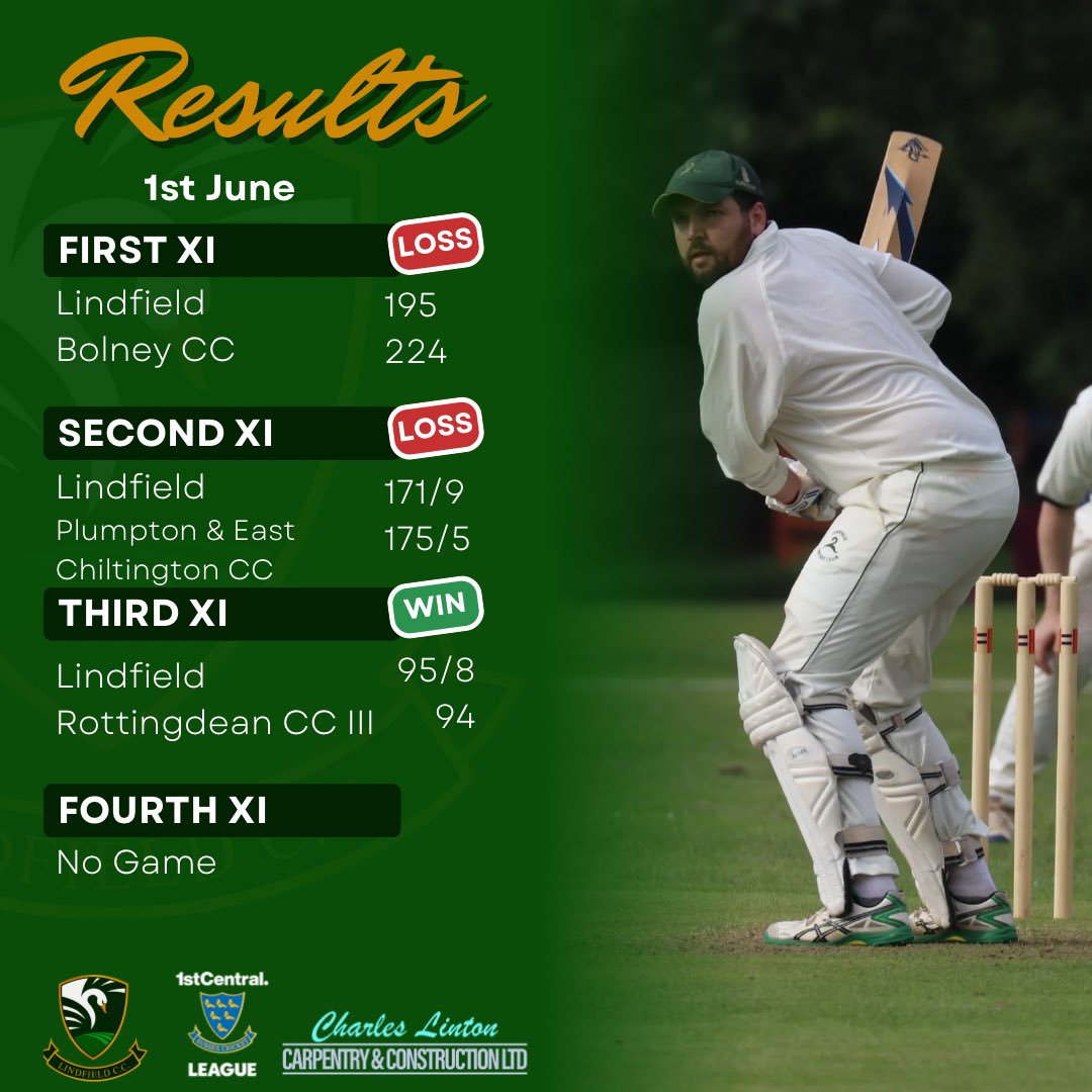 LCC_swans's tweet photo. Results from the 1st June. Our 1s &amp; 2s fall short in close games. The 3s remain unbeaten with a 2-wicket win against Rottingdean CC. https://t.co/dvTvTiBDt8