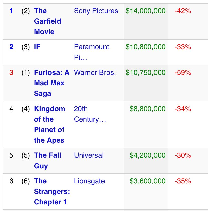 Once again, with emphasis: THE FALL GUY had a 30% drop this weekend, lowest in the top ten. It’s got great legs. Keep these movies in theaters and stop obsessing about opening weekend. vulture.com/article/movies…