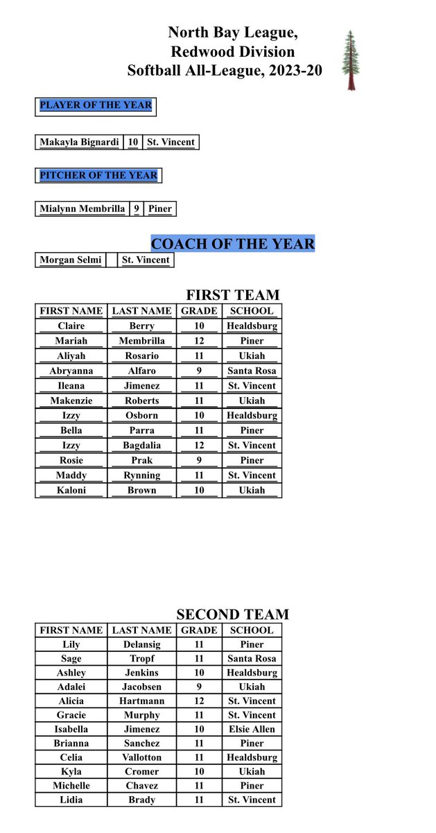NBL-Redwood All-League 🥎
Player of the Year - Makayla Bignardi, <a href="/svdphs_softball/">St. Vincent de Paul Softball</a> 

Pitcher of the Year - Mialynn Membrilla, <a href="/pinerhighsports/">Piner High Sports</a> 

Coach of the Year - Morgan Selmi, <a href="/svdphs_softball/">St. Vincent de Paul Softball</a> #PDPreps