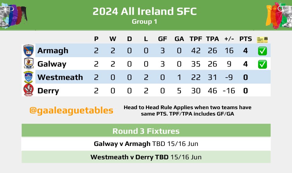 The Sam Maguire Cup Group 1 Table after Round 2 Westmeath 0-11 v 1-12 Galway Derry 0-15 v 3-17 Armagh #SamMaguire #GAA #Football #Westmeath #GAALeagueTables #Armagh #Derry #Galway