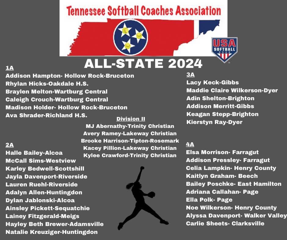 Tennessee Bolts 2024 (@tnbolts2024sain) on Twitter photo Congrats to <a href="/AdinShelton8/">Adin Shelton</a> <a href="/celialamkin/">Celia Lamkin</a> <a href="/noe_wilkerson/">noe wilkerson</a> for being named to the Tennessee Softball Coaches Association All State Team.
We are so proud of you ladies 💜 Congrats to <a href="/AdinShelton8/">Adin Shelton</a> <a href="/celialamkin/">Celia Lamkin</a> <a href="/noe_wilkerson/">noe wilkerson</a> for being named to the Tennessee Softball Coaches Association All State Team.
We are so proud of you ladies 💜