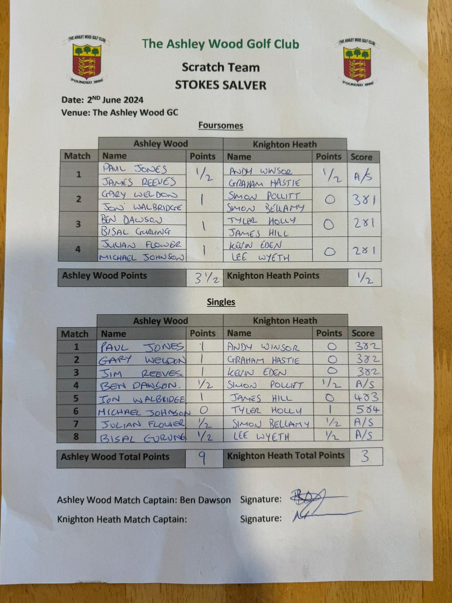ASHLEYWOODGOLF's tweet photo. Stokes Salver Result
Ashley Wood 9 Knighton Heath 3
A great performance by our Scratch Team for the second week running this time beating a strong Knighton Heath team
On to the next round of the Stokes Salver
#scratchteam
#nextround
#MembersClub https://t.co/gJ32A7z59I