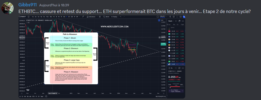 ced_gibbs's tweet photo. Va t'on passer en phase 2? cassure puis retest de la résistance en support !
#bitcoin #bullrun #crypto #cryptofamilly #gibbs911 #eth #altcoin #altcoinseason https://t.co/vC2Yi3rsjz