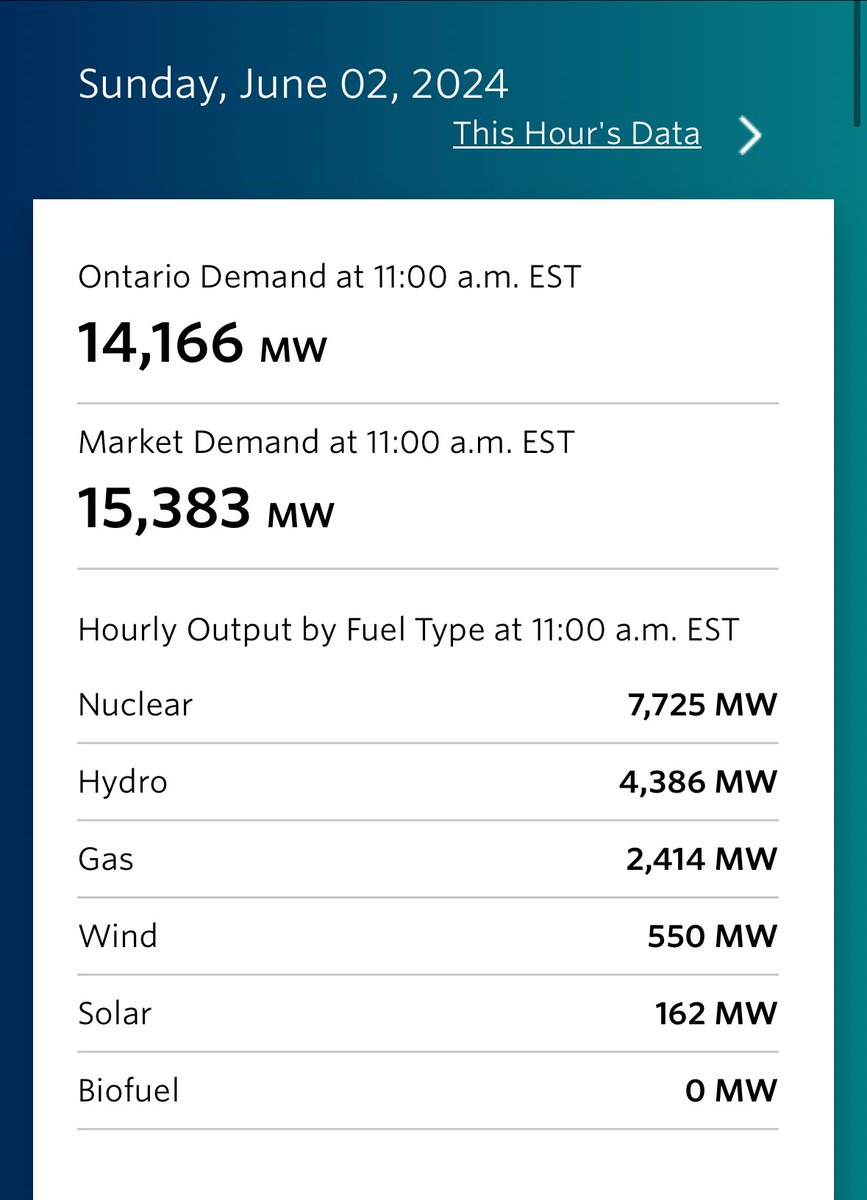 Without nuclear or hydro energy, Ontario would be shut down.  
“Green energy” is consistently unreliable.