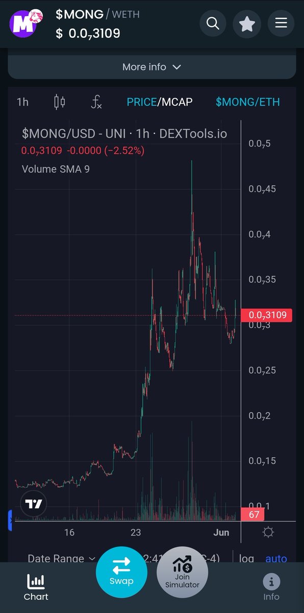 $MONG chart looking nice. Definitely a coin here to stay