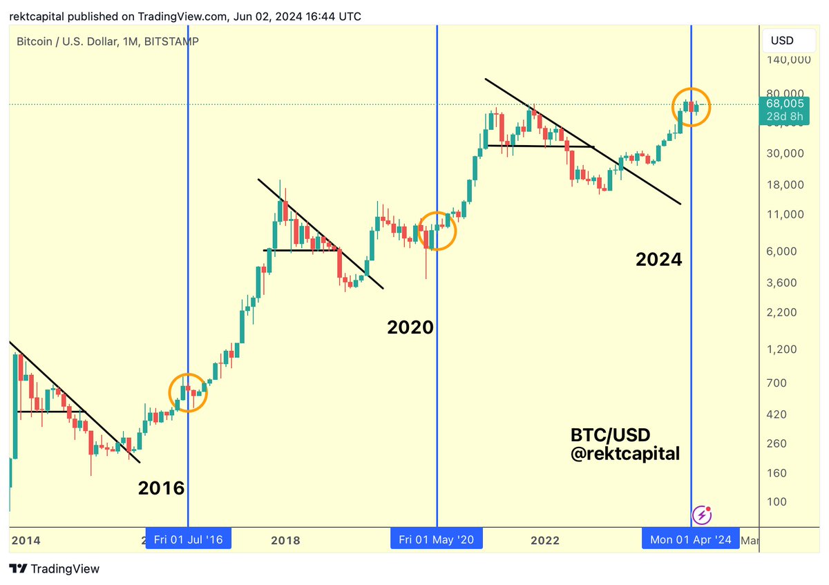 #BTC Bull Market Progress:

▓▓░░░░░░░░ 38.4%

(Progress bar based on standard Halving Cycles)

$BTC #Crypto #Bitcoin