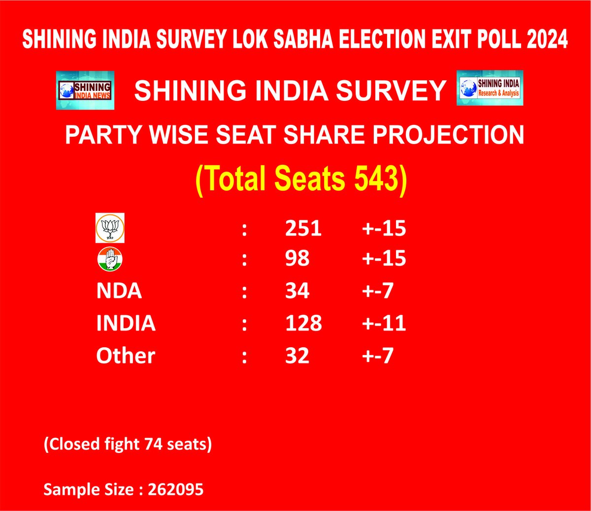 HRITHIKSAINI1's tweet photo. Shining India Survey Loksabh 
#ExitPoll2024.

Party wise seat share projection! 543 Seats 

BJP        :       251    +-15
NDA      :       34       +-7
INC        :        98     +-11
INDIA    :       128    +-15
OTH.      :       32       +-7
( Close Fight 74 Seats )
@nitin_gadkari @kharge @mkstalin 
@RahulGandhi @priyankagandhi 
@kcvenugopalmp @yadavtejashwi 
@yadavakhilesh @ArvindKejriwal 
@MamataOfficial @OfficeofUT @BhagwantMann @DKShivakumar @siddaramaiah @ysjagan @ncbn 
@ChouhanShivraj @Dev_Fadnavis 
@AamAadmiParty @INCIndia @EPSTamilNadu @arivalayam