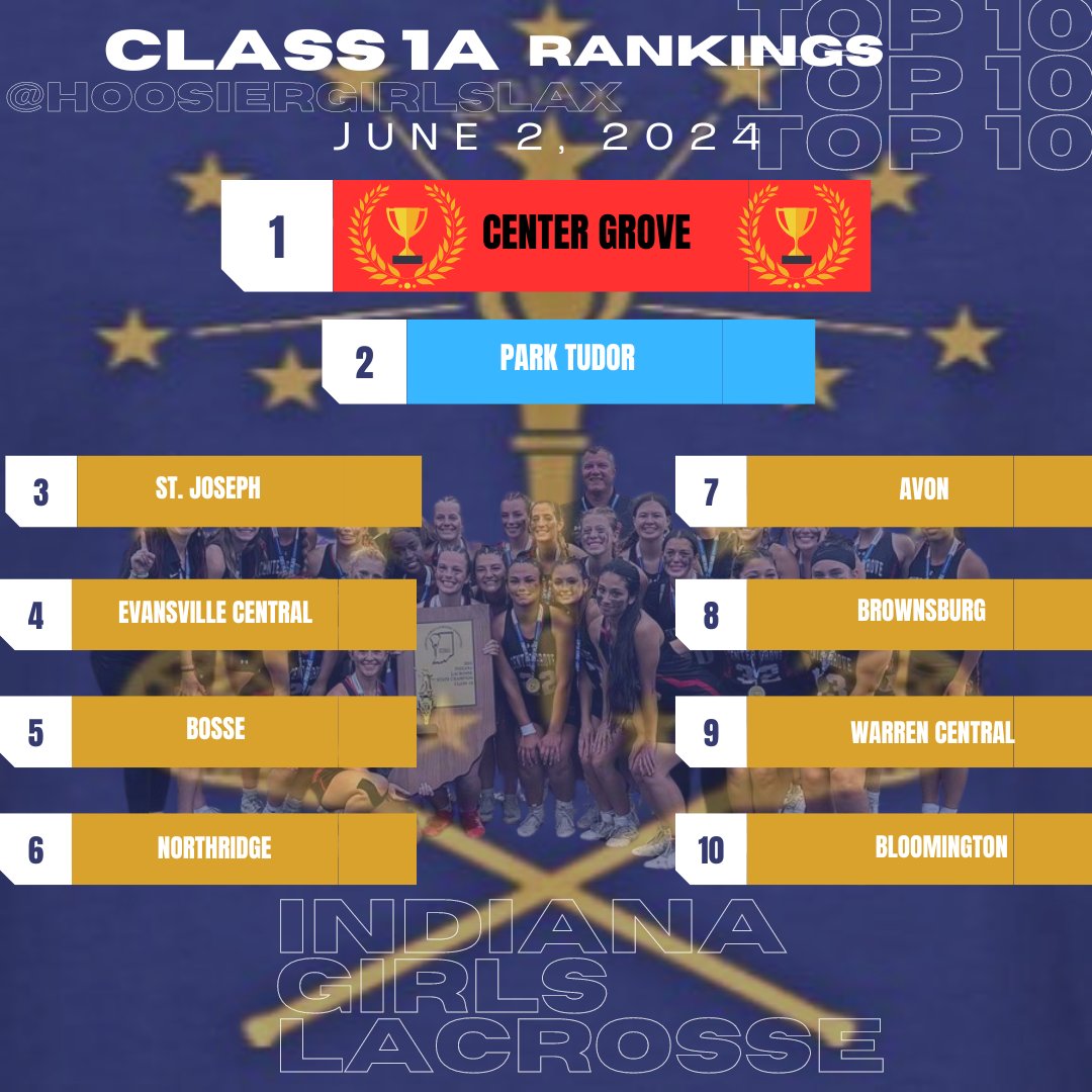 hoosiergirlslax's tweet photo. Final Rankings of 2024! Great season everyone!!! https://t.co/05WBEa9xvl
