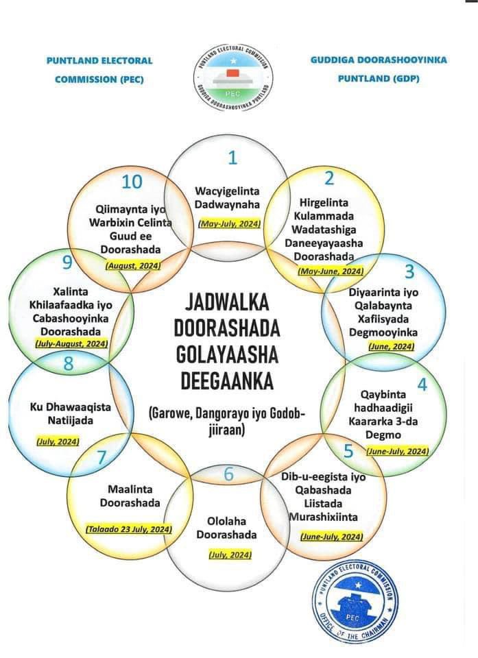 Mohameddharoor's tweet photo. The #Puntland Electoral Commission is to facilitate the conducting of local government elections for the three remaining districts: #Garowe, #Dangorayo and #Godob-jiiraan.
#puntlandfirst 👇 https://t.co/8Hhmb1UWpK