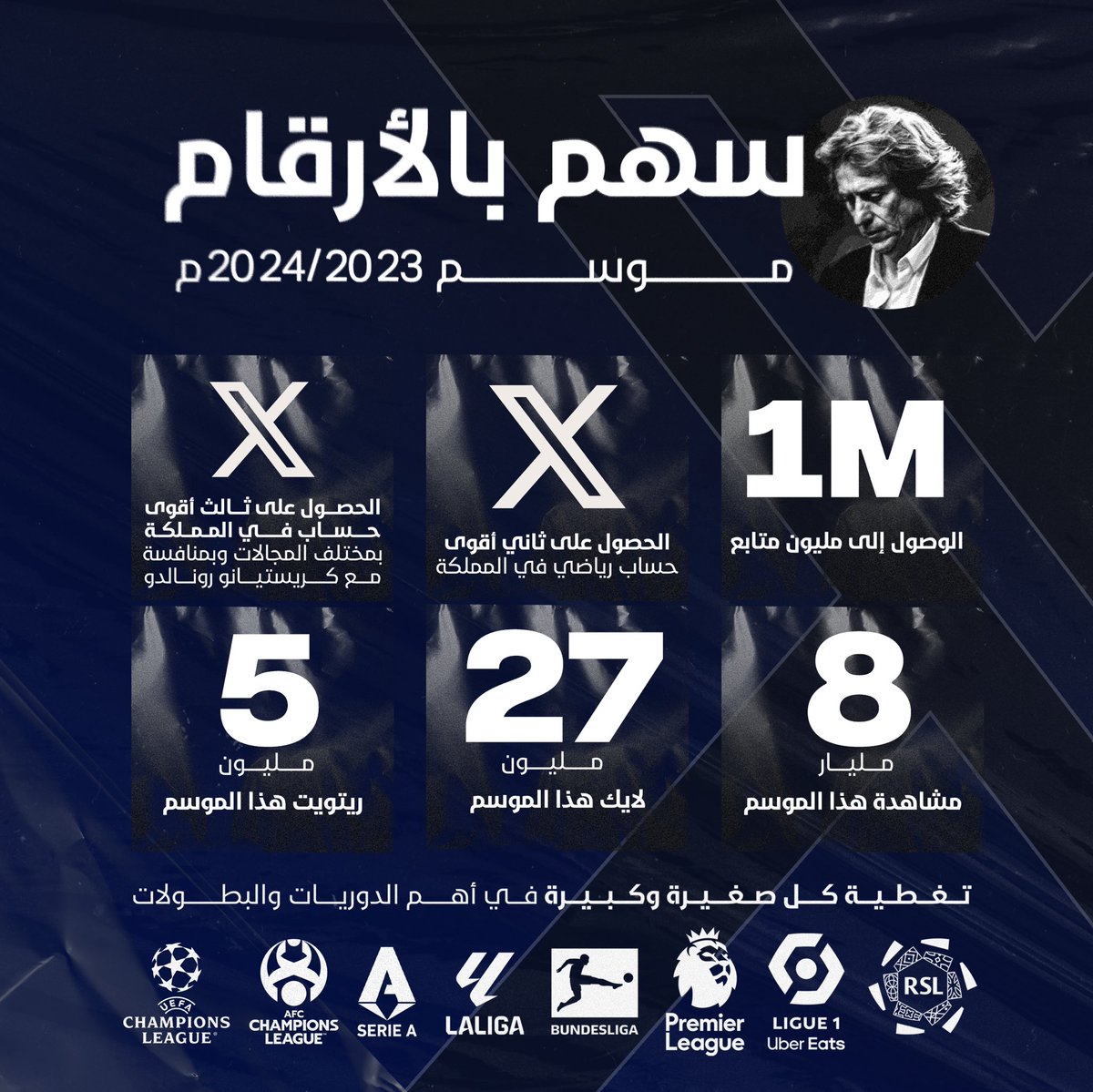 🚨 ختام الموسم الرياضي 2023/2024م 🚨

انتهى احد اعظم المواسم الكروية اثارة ومتعه كنت معكم في تغطية لـجميع الاحداث المحلية والعالمية بتفاصيلها وحققنا سويًا في حساب سهم ارقام كبيرة ولله الحمد بفضل الله ثم فضلكم :

◉ ضمن اقوى 3 حساب في المملكة العربية السعودية بمُختلف المجالات