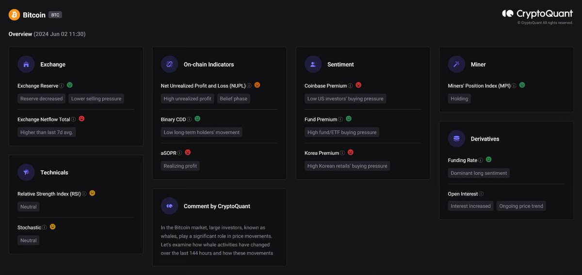 Here’s a cool little thing I found where I can get my market overview in a quick glance from <a href="/cryptoquant_com/">CryptoQuant.com</a>. Very helpful.