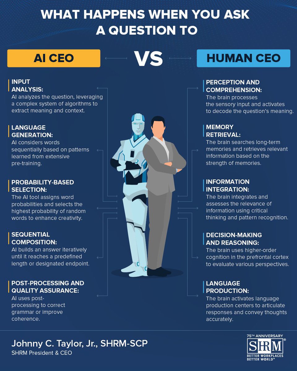 بدأت بعض الشركة خطوة جريئة بتنصيب رئيس تنفيذي بتقنية الذكاء الاصطناعي بدلاً من رئيس تنفيذي بشري. حيث قامت شركة نت دراجون ويب سوفت الصينية بتنصيب رئيس تنفيذي بتقنية الذكاء الاصطناعي سمَّته "تانج يو" وارتفعت أسهمها 10% عقب الإعلان. كما قامت شركة هُنَّا تكنولوجي البريطانية بنفس