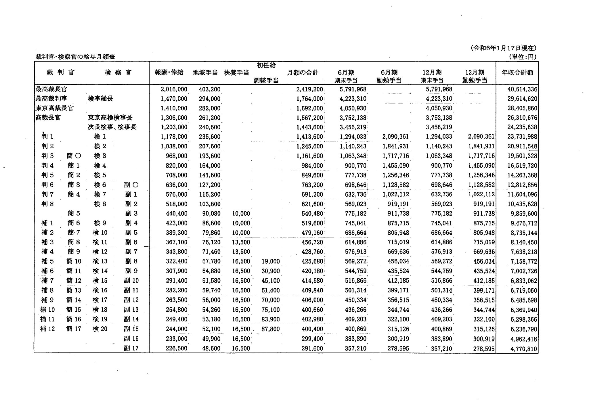 裁判官給料