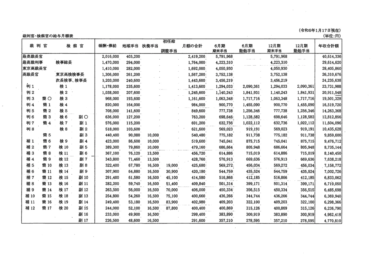 裁判官 収入