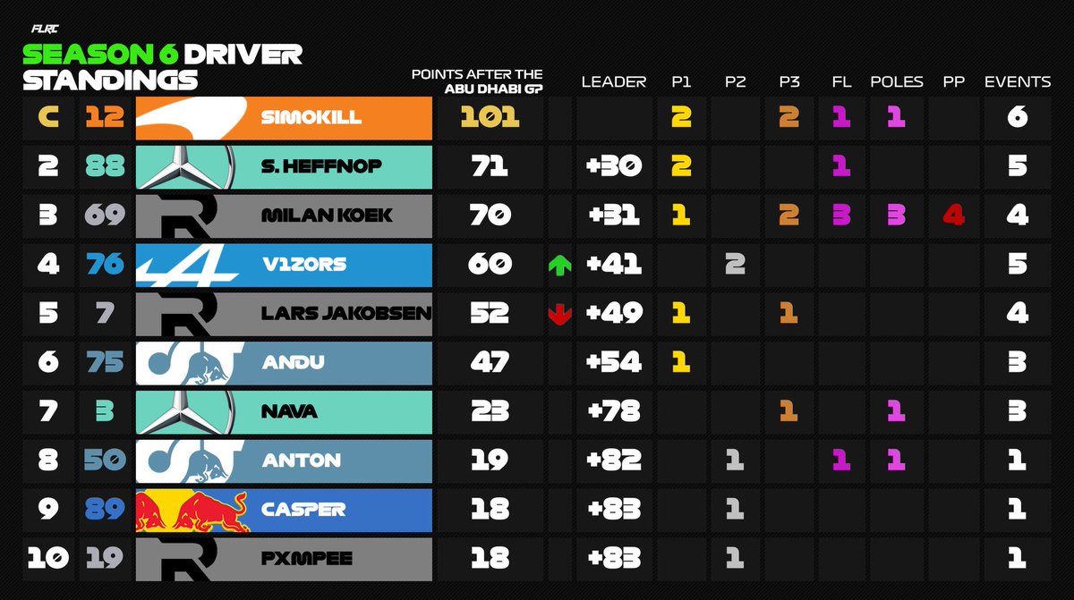 FutureLegendsRC's tweet photo. Tier 1 end standings from season 6 are here!
Simokill wins the WDC and WCC with McLaren! Well done to you Simokill!! Heffnop takes a 2nd place and with 1 point behind is Milan that takes 3th place
Follow💚 and repost🔄
#WDC #WCC #season6 https://t.co/3H1ymf0lnD
