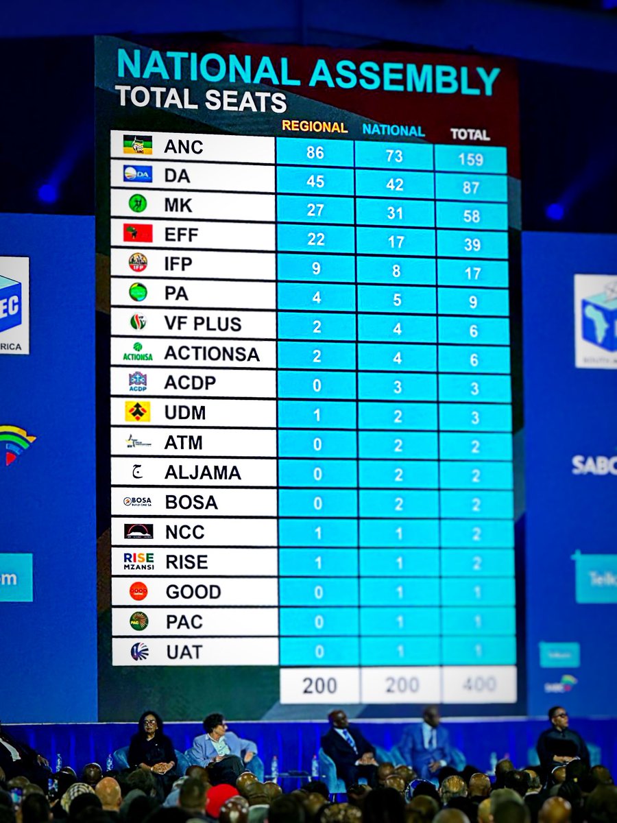 TheDukeOfZim's tweet photo. Here is the breakdown of total seats in the National Assembly.
#SAElectionResults #SAElections2024 #ElectionResults https://t.co/Mf7TrCJsWz