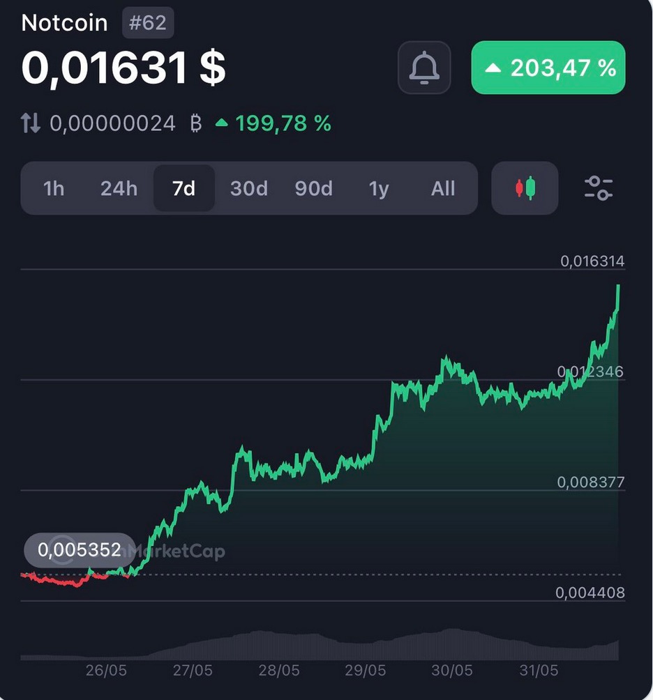 MadcowTrade's tweet photo. @notcoin  #NOT The rise has come as expected📈, did you all make money 💰following me? https://t.co/tcDywHcmWq