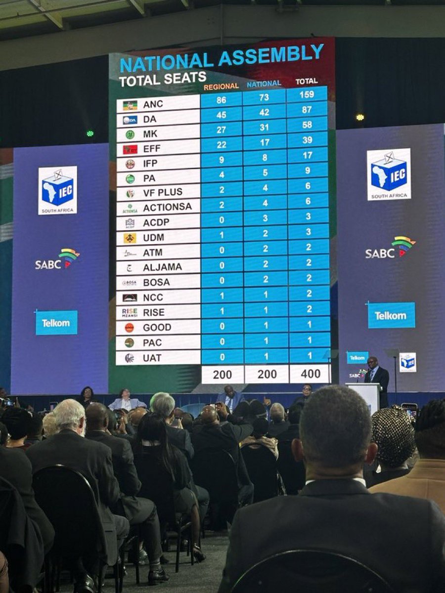 “Our people have spoken. Whether we like it or not, they have spoken. We have heard the voices of our people and we must respect their voices and their wishes.” President Cyril Ramaphosa at the official 2024 🇿🇦 #ElectionResults 🗳️announcement in Midrand.