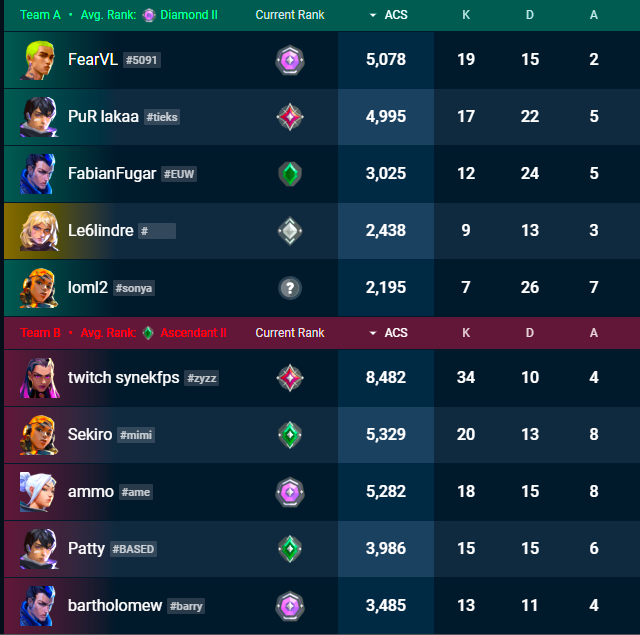 My average #VALORANT TeamDeathMatch experience 🤕